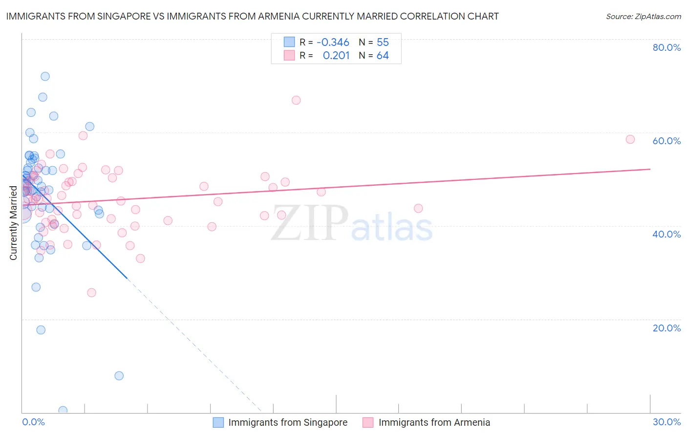 Immigrants from Singapore vs Immigrants from Armenia Currently Married