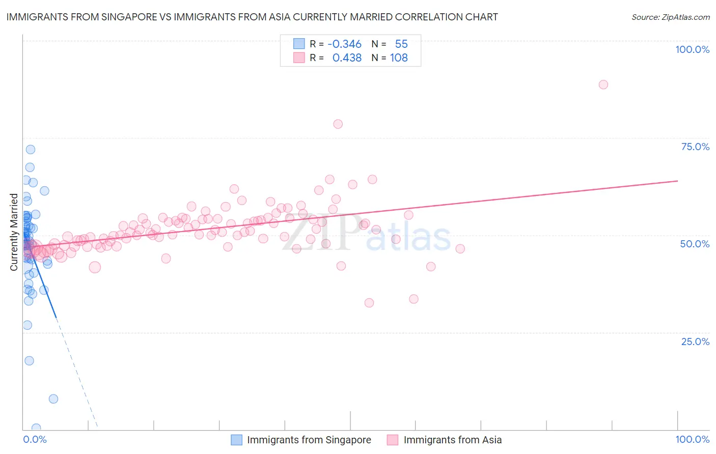 Immigrants from Singapore vs Immigrants from Asia Currently Married