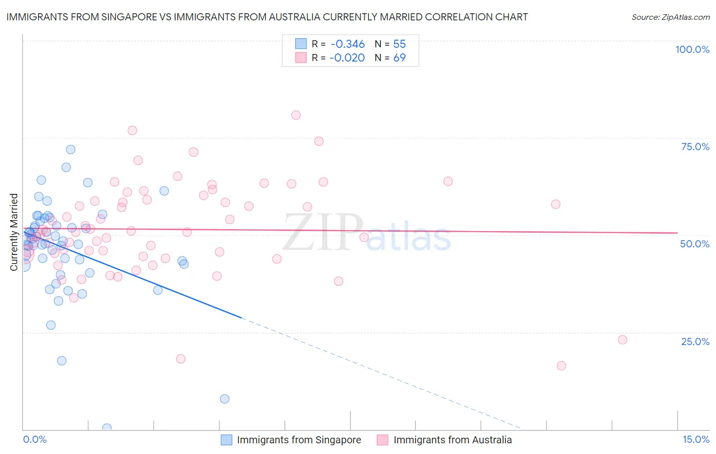 Immigrants from Singapore vs Immigrants from Australia Currently Married