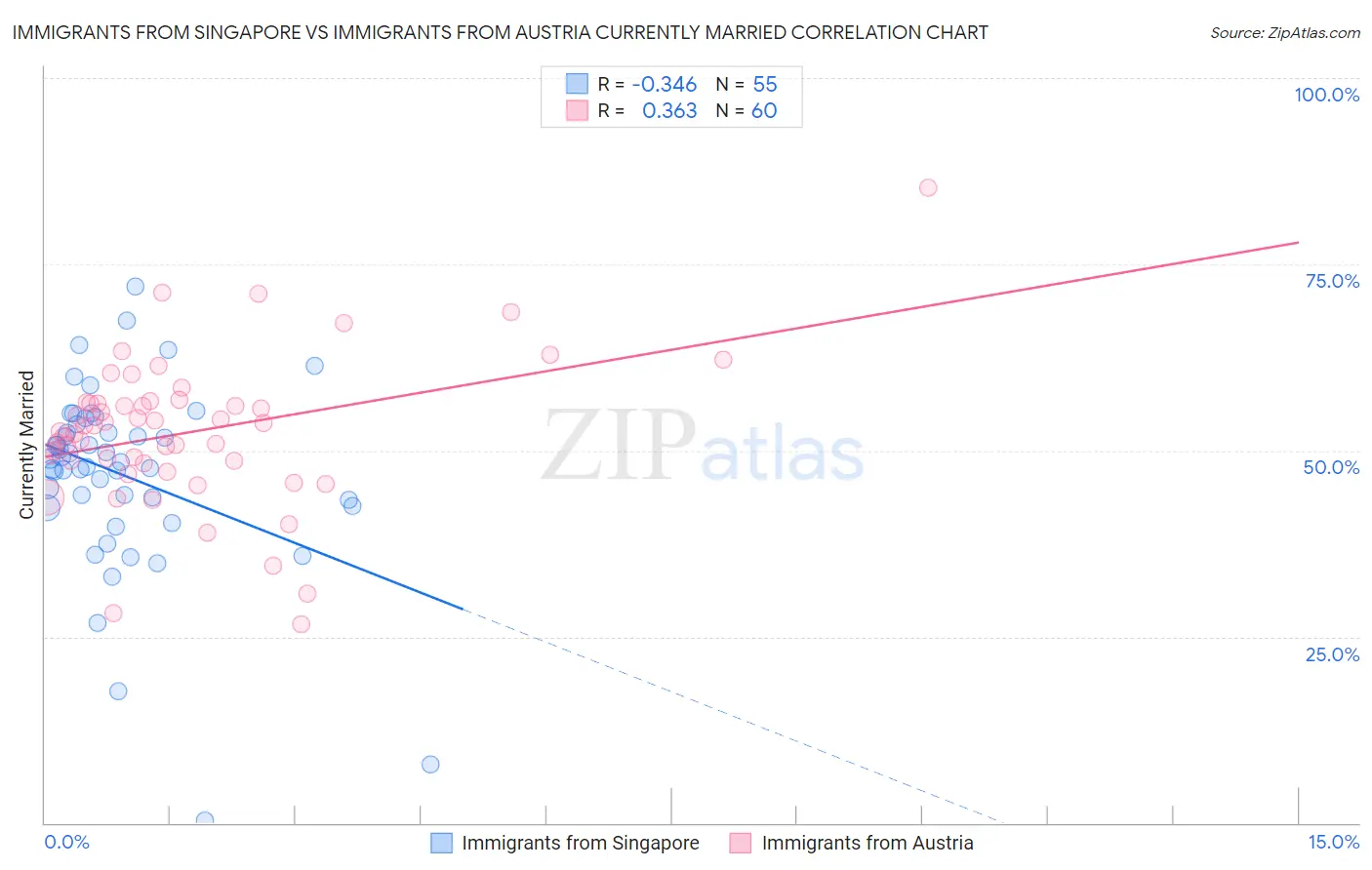 Immigrants from Singapore vs Immigrants from Austria Currently Married