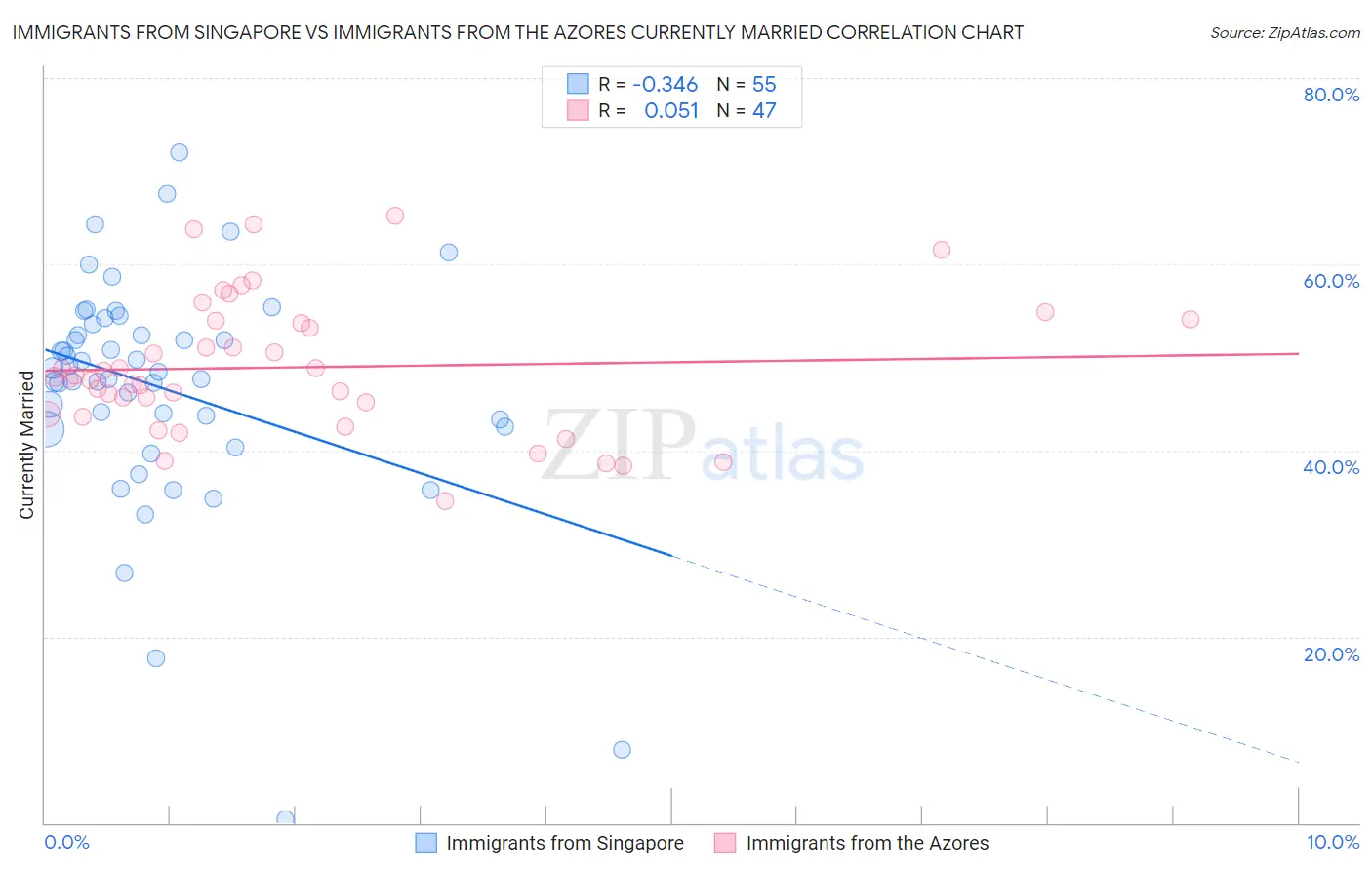 Immigrants from Singapore vs Immigrants from the Azores Currently Married