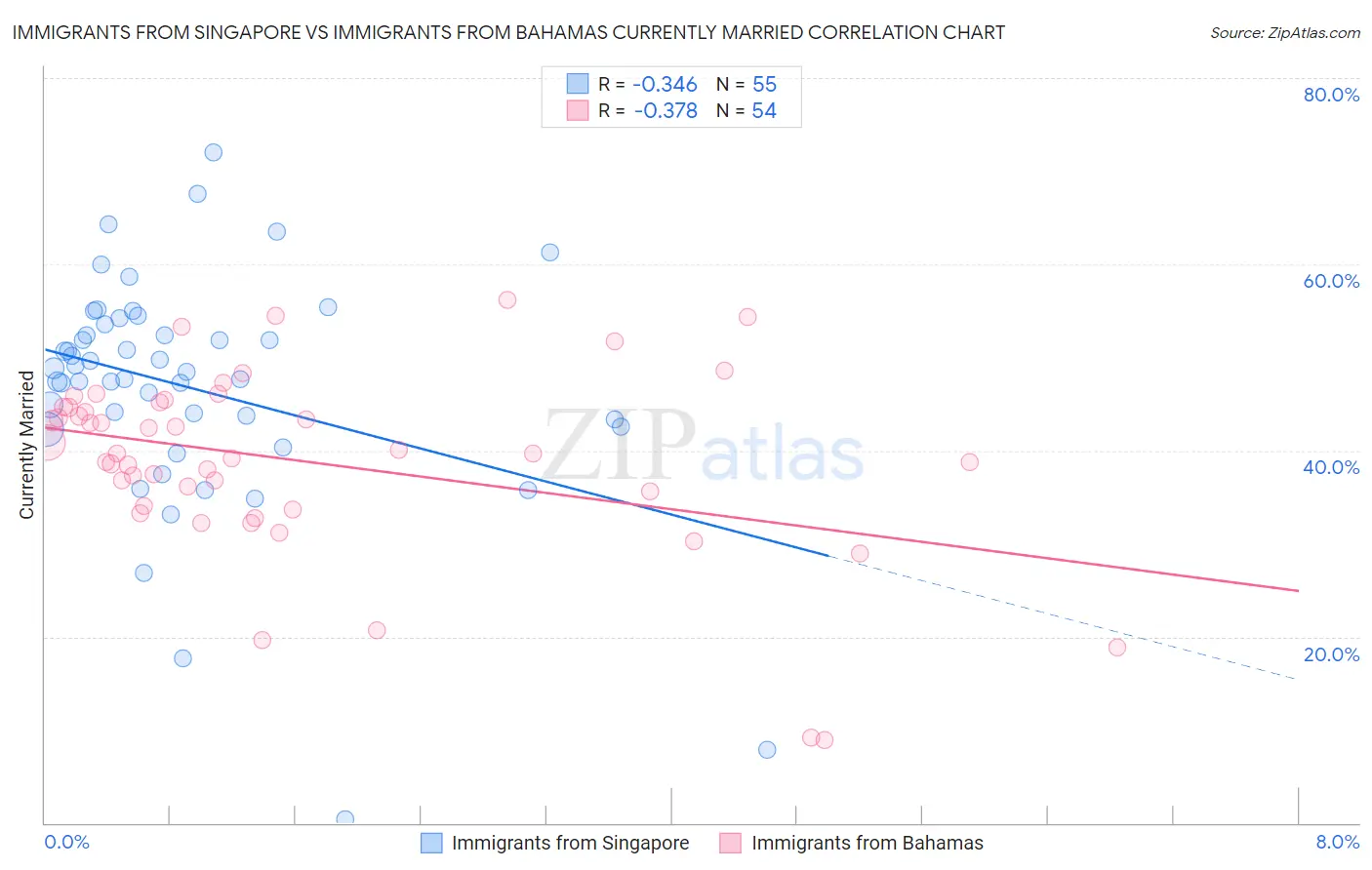 Immigrants from Singapore vs Immigrants from Bahamas Currently Married