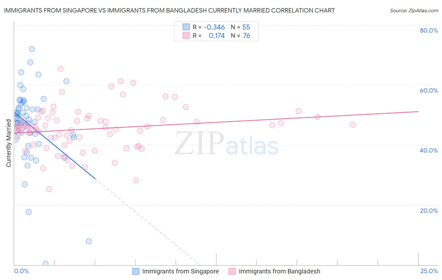 Immigrants from Singapore vs Immigrants from Bangladesh Currently Married