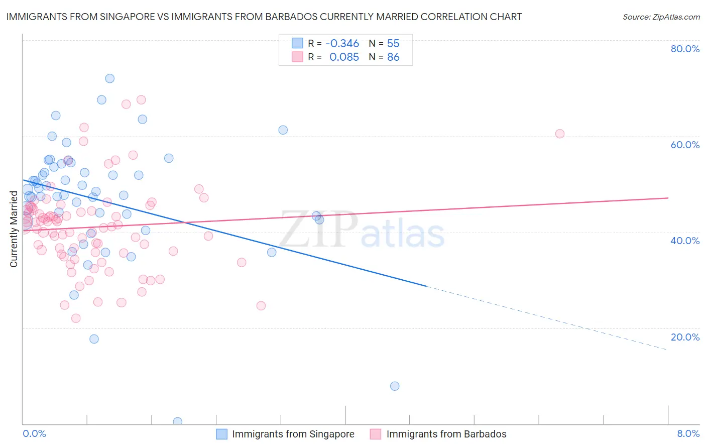 Immigrants from Singapore vs Immigrants from Barbados Currently Married