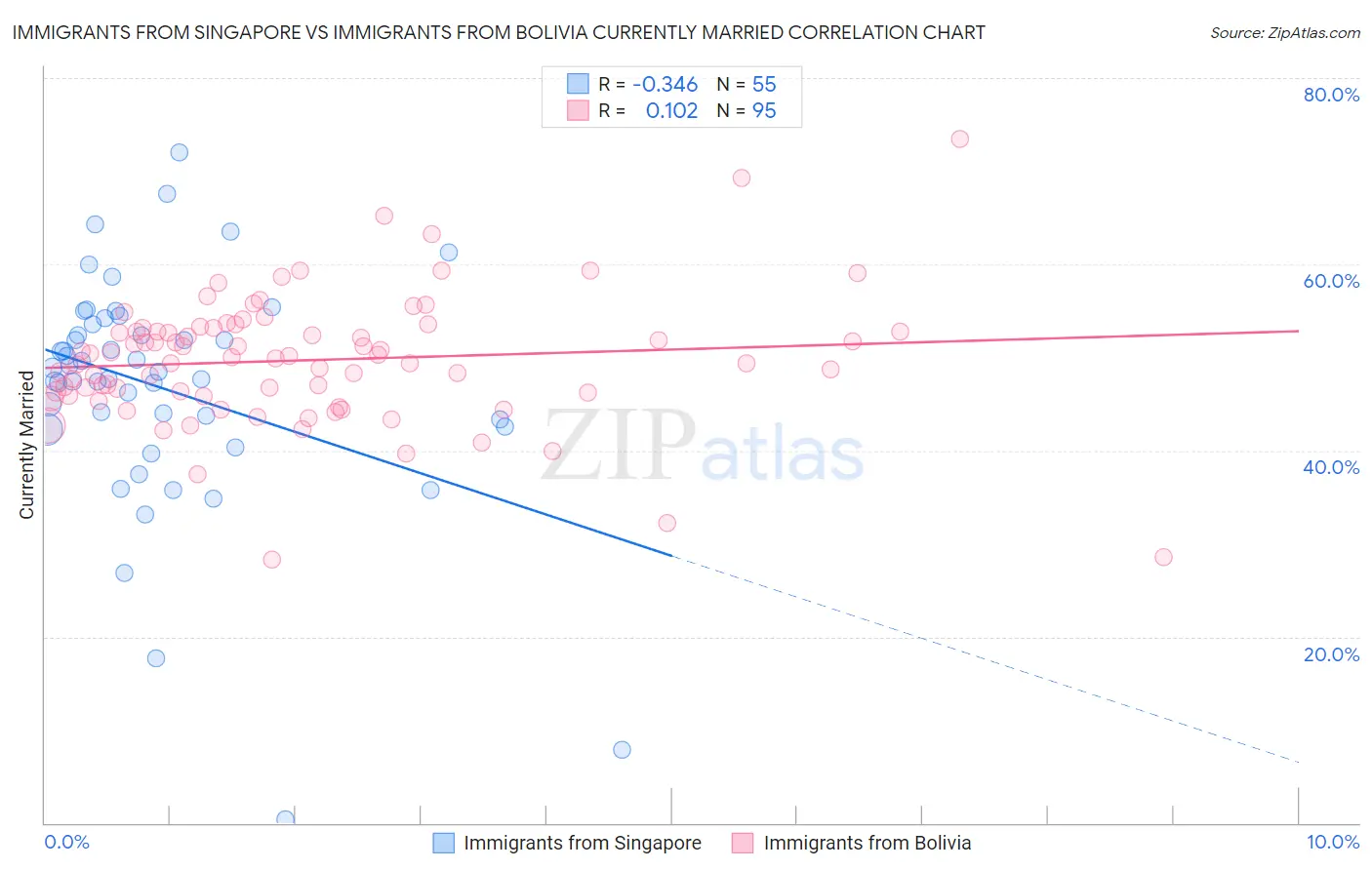Immigrants from Singapore vs Immigrants from Bolivia Currently Married