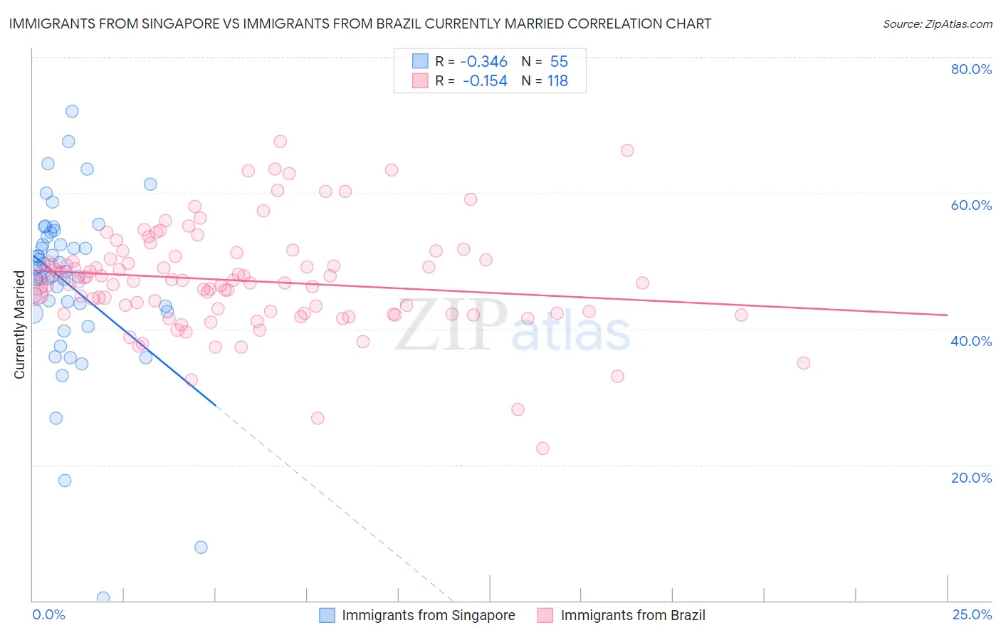 Immigrants from Singapore vs Immigrants from Brazil Currently Married