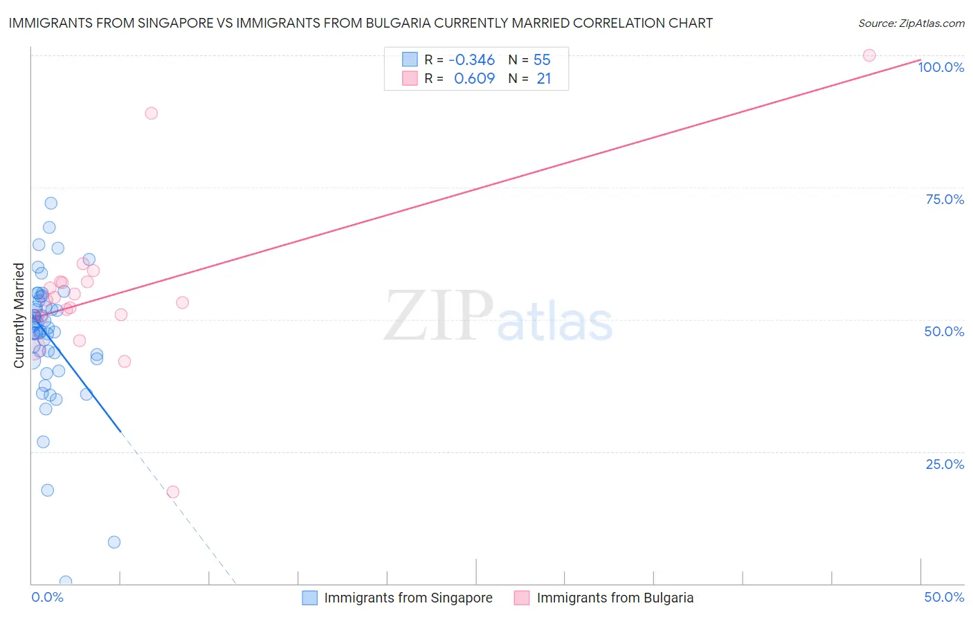 Immigrants from Singapore vs Immigrants from Bulgaria Currently Married