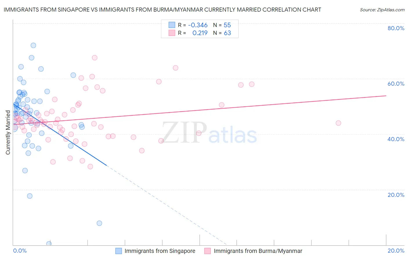 Immigrants from Singapore vs Immigrants from Burma/Myanmar Currently Married