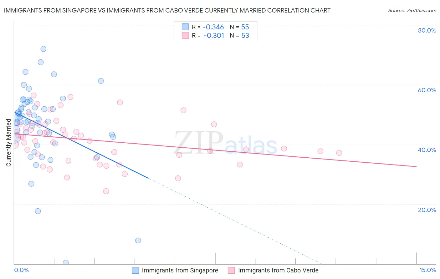 Immigrants from Singapore vs Immigrants from Cabo Verde Currently Married
