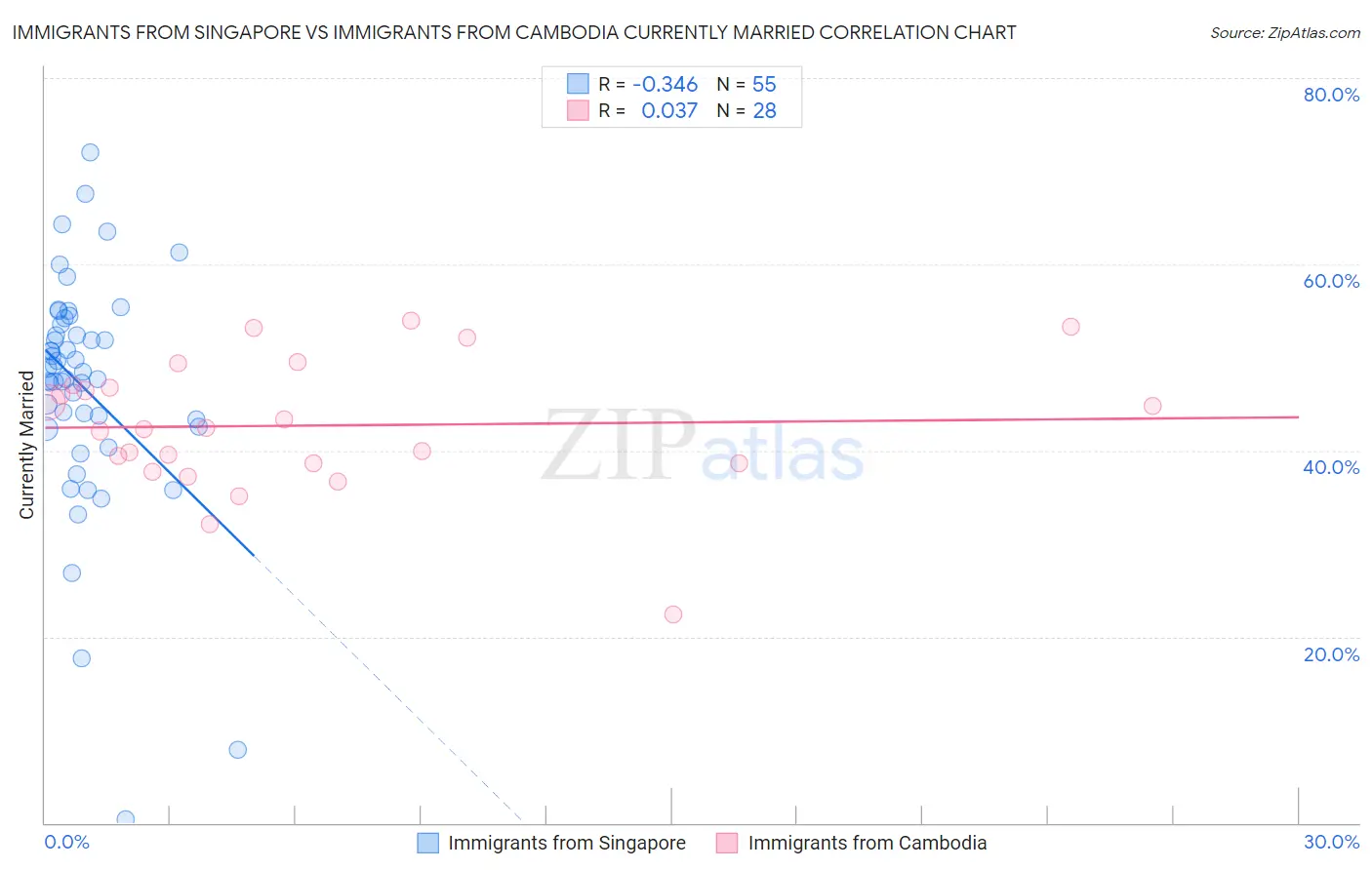 Immigrants from Singapore vs Immigrants from Cambodia Currently Married