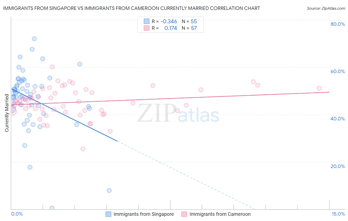 Immigrants from Singapore vs Immigrants from Cameroon Currently Married