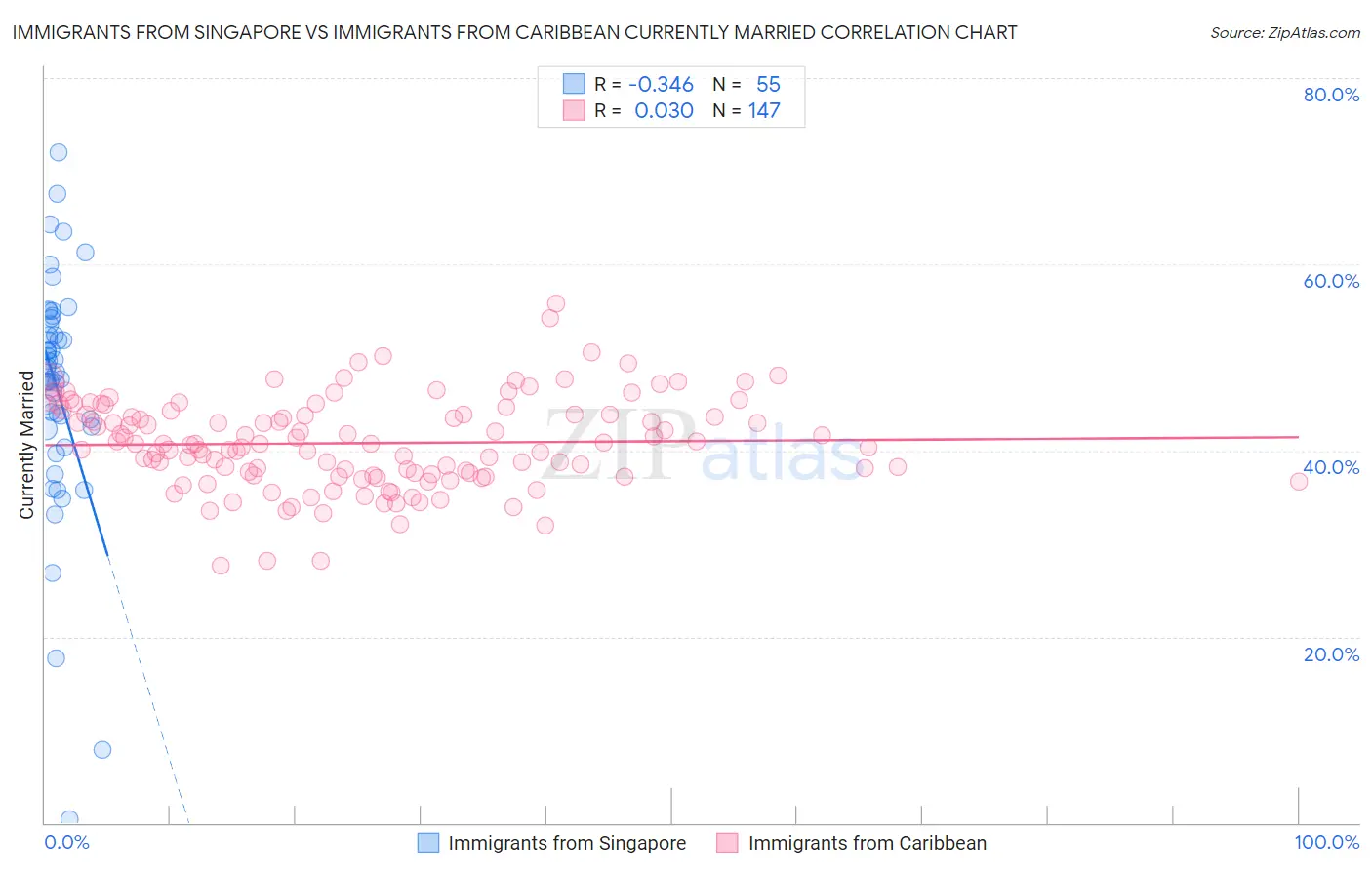 Immigrants from Singapore vs Immigrants from Caribbean Currently Married