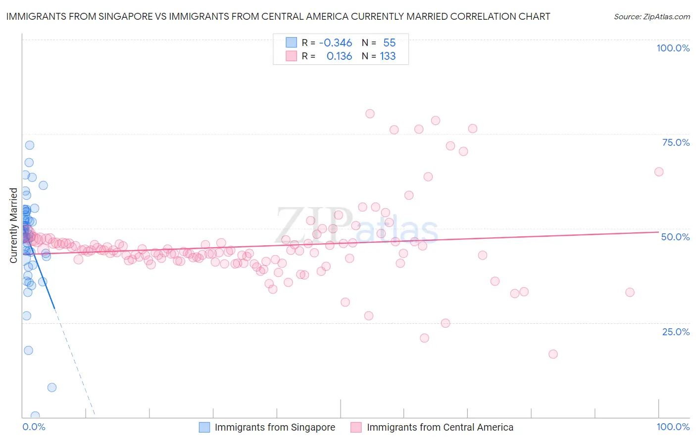 Immigrants from Singapore vs Immigrants from Central America Currently Married