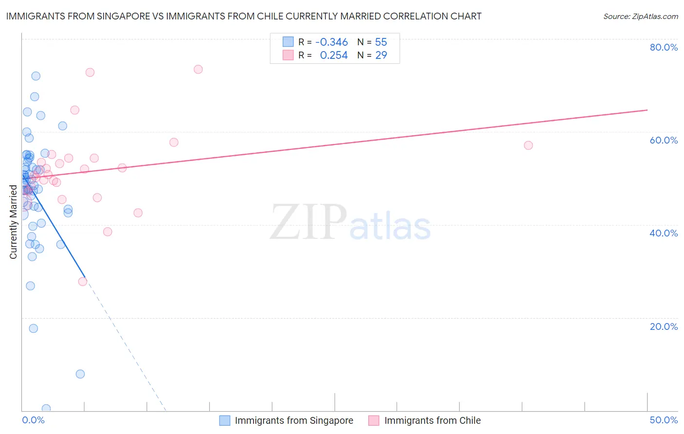 Immigrants from Singapore vs Immigrants from Chile Currently Married