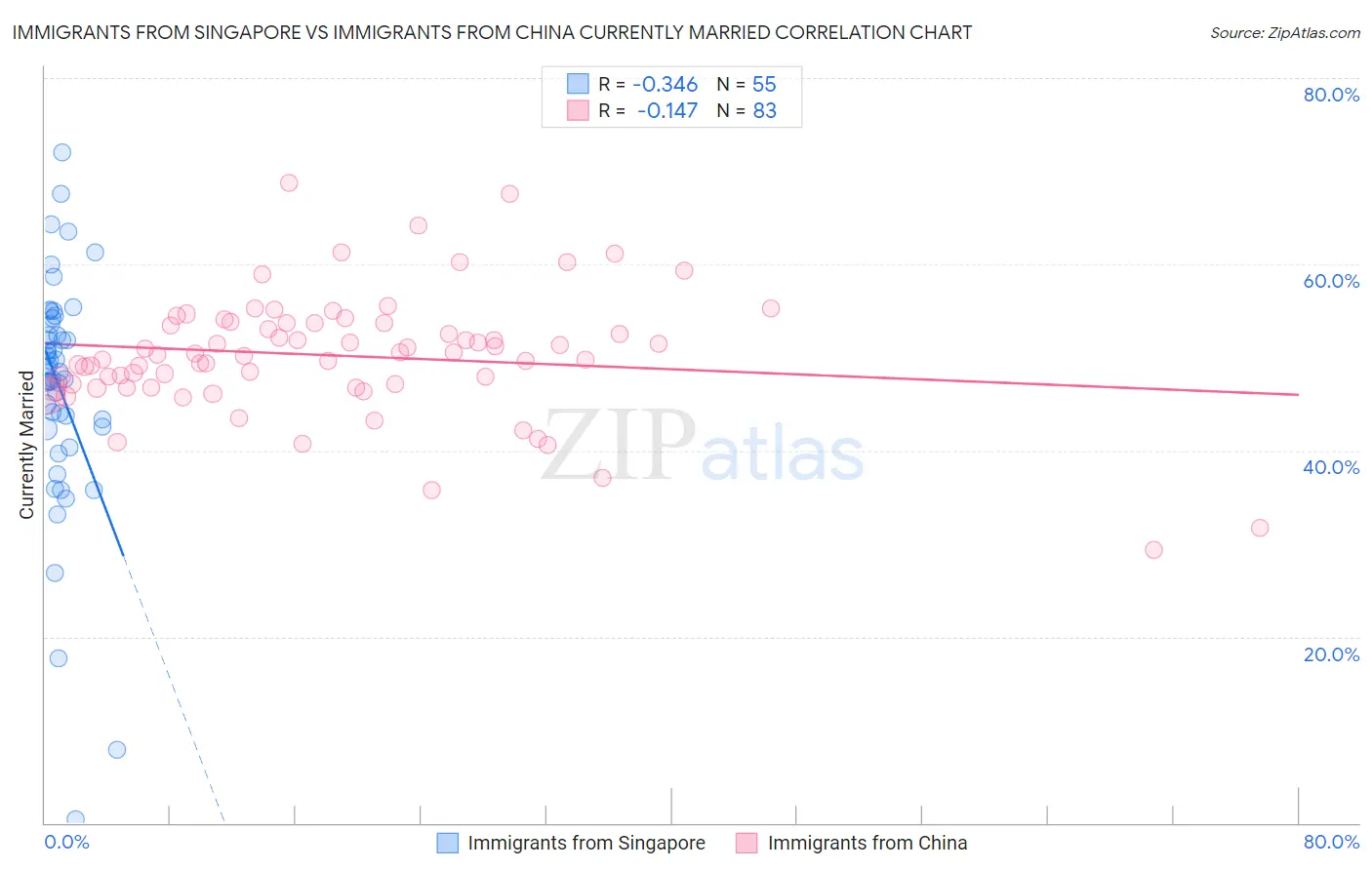 Immigrants from Singapore vs Immigrants from China Currently Married