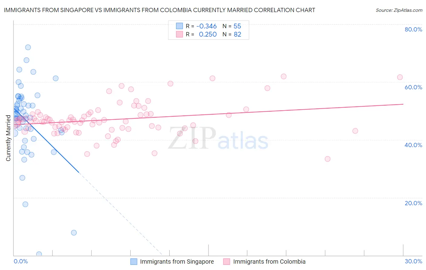 Immigrants from Singapore vs Immigrants from Colombia Currently Married