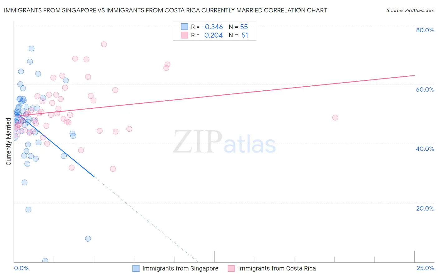 Immigrants from Singapore vs Immigrants from Costa Rica Currently Married
