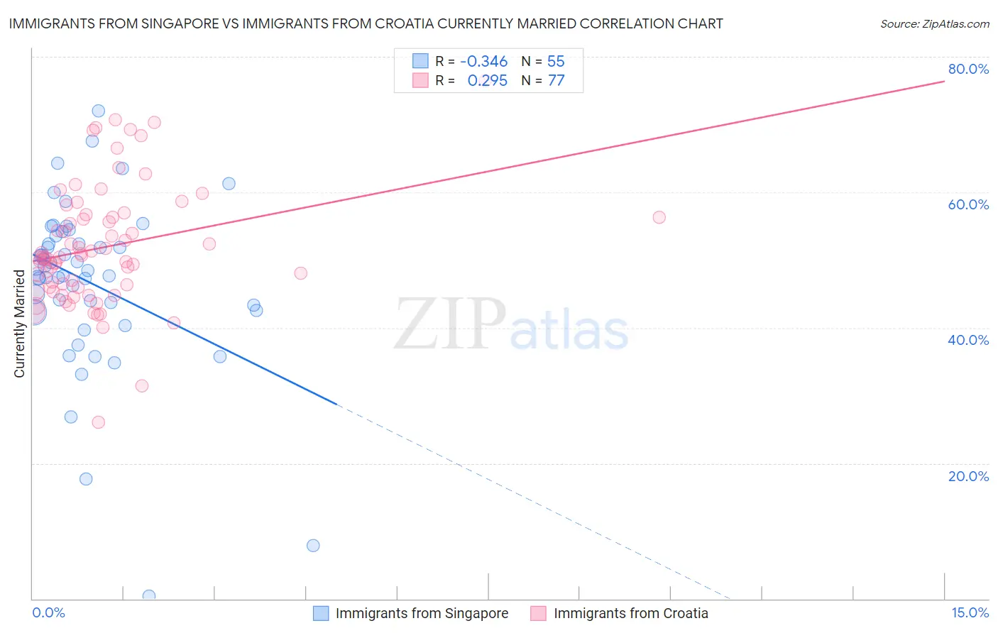 Immigrants from Singapore vs Immigrants from Croatia Currently Married