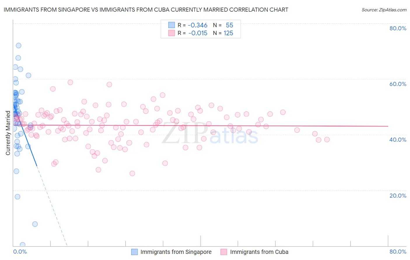 Immigrants from Singapore vs Immigrants from Cuba Currently Married