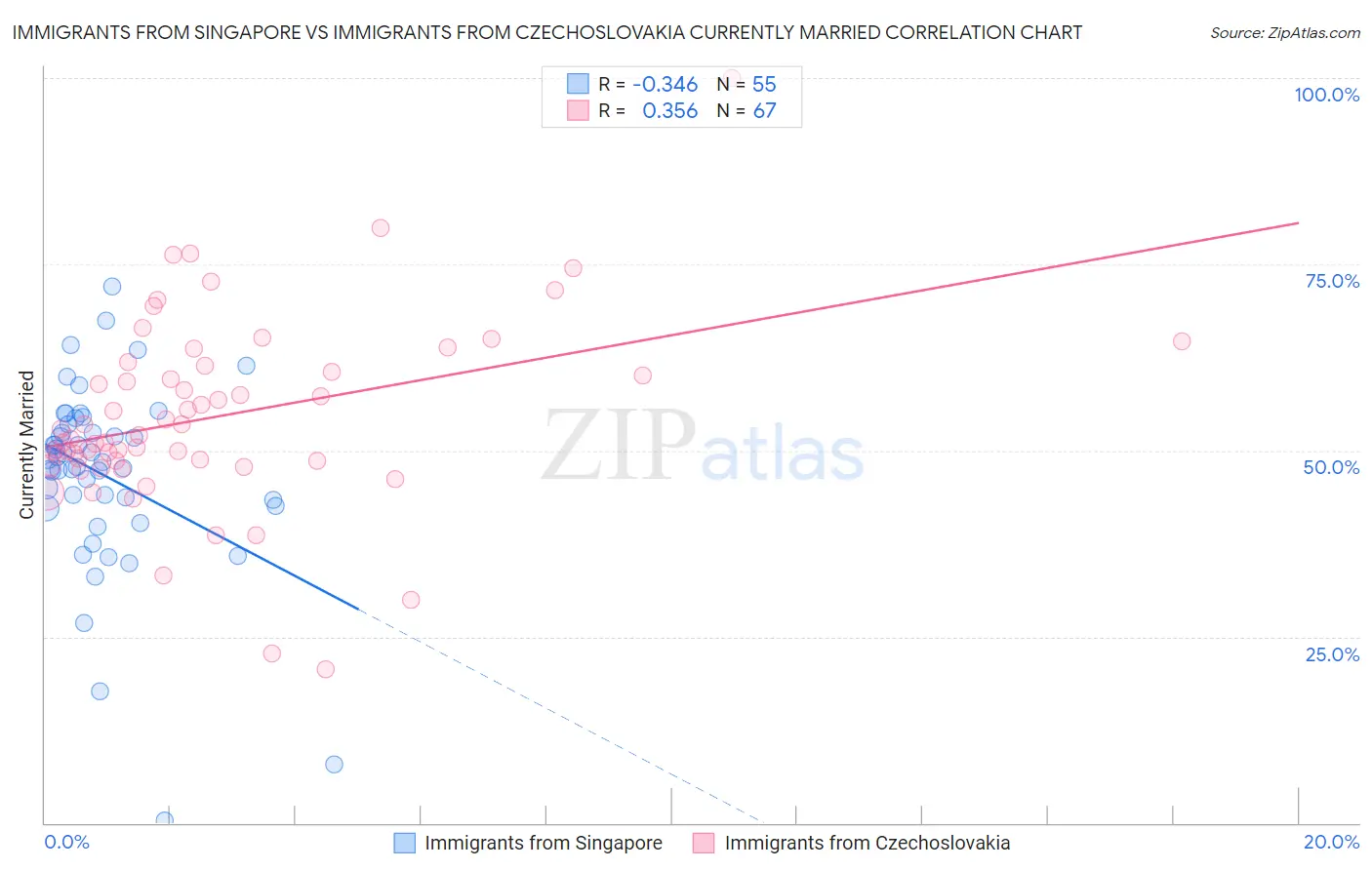 Immigrants from Singapore vs Immigrants from Czechoslovakia Currently Married