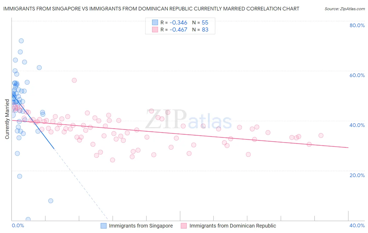 Immigrants from Singapore vs Immigrants from Dominican Republic Currently Married