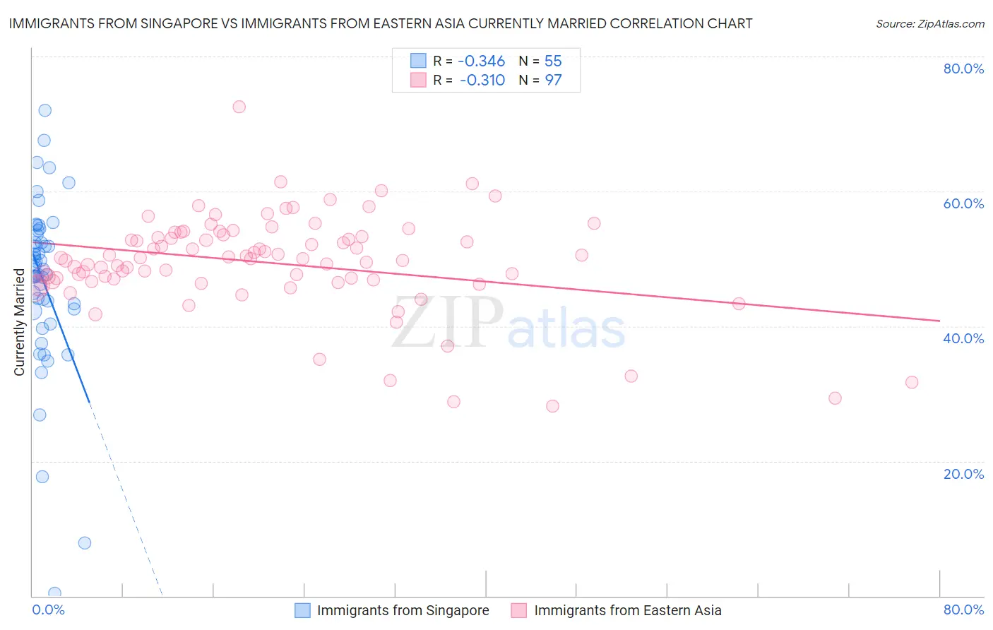 Immigrants from Singapore vs Immigrants from Eastern Asia Currently Married