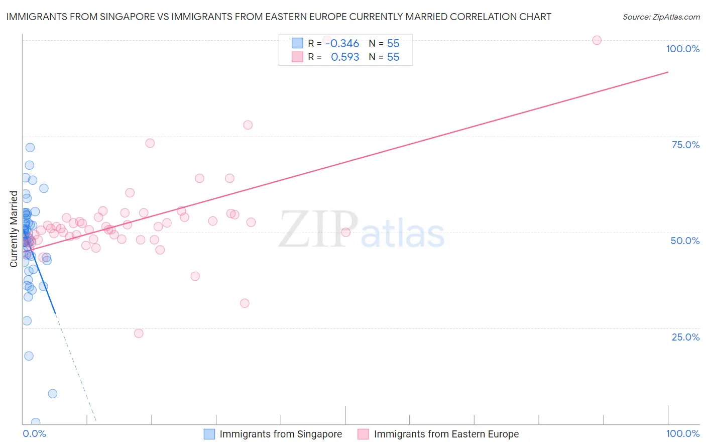 Immigrants from Singapore vs Immigrants from Eastern Europe Currently Married