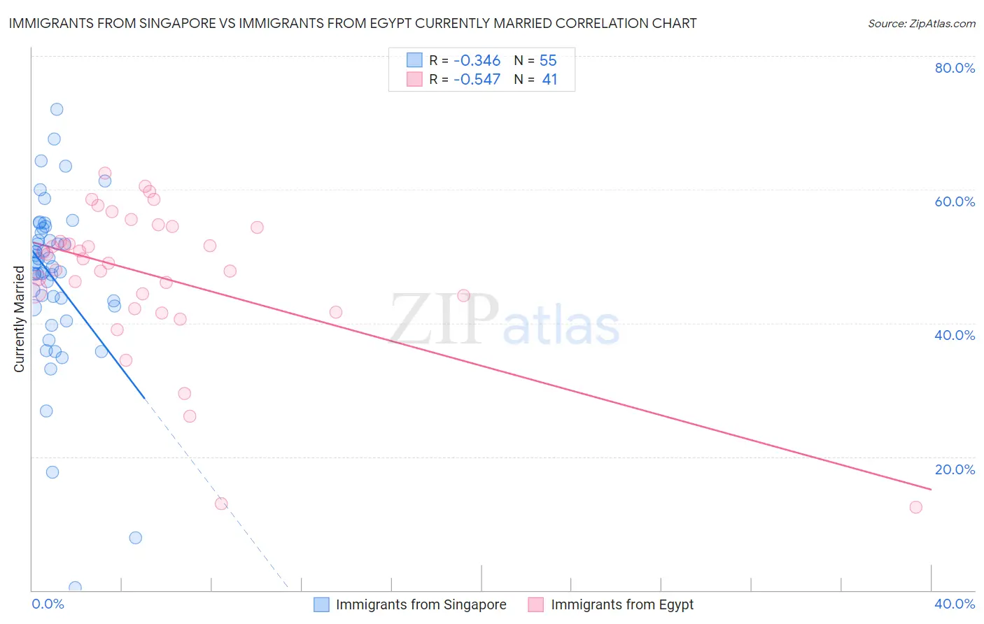 Immigrants from Singapore vs Immigrants from Egypt Currently Married