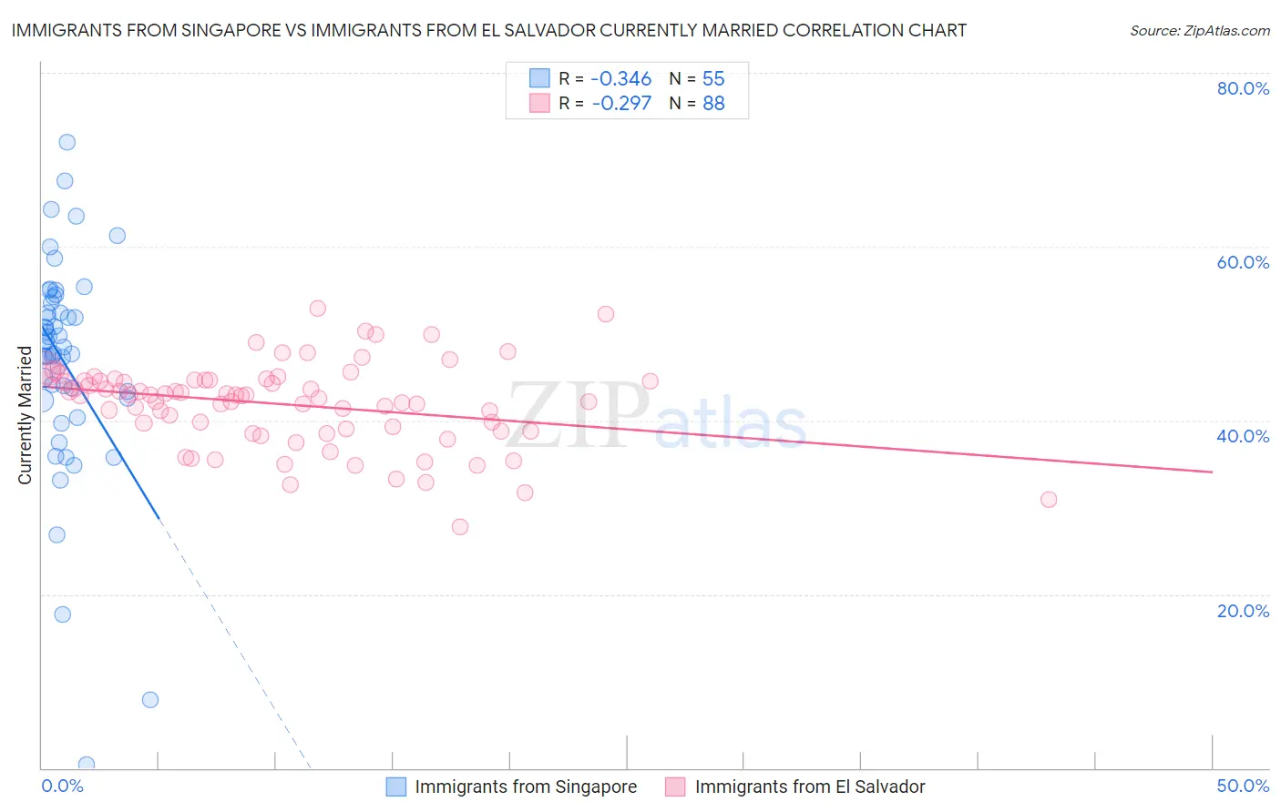 Immigrants from Singapore vs Immigrants from El Salvador Currently Married
