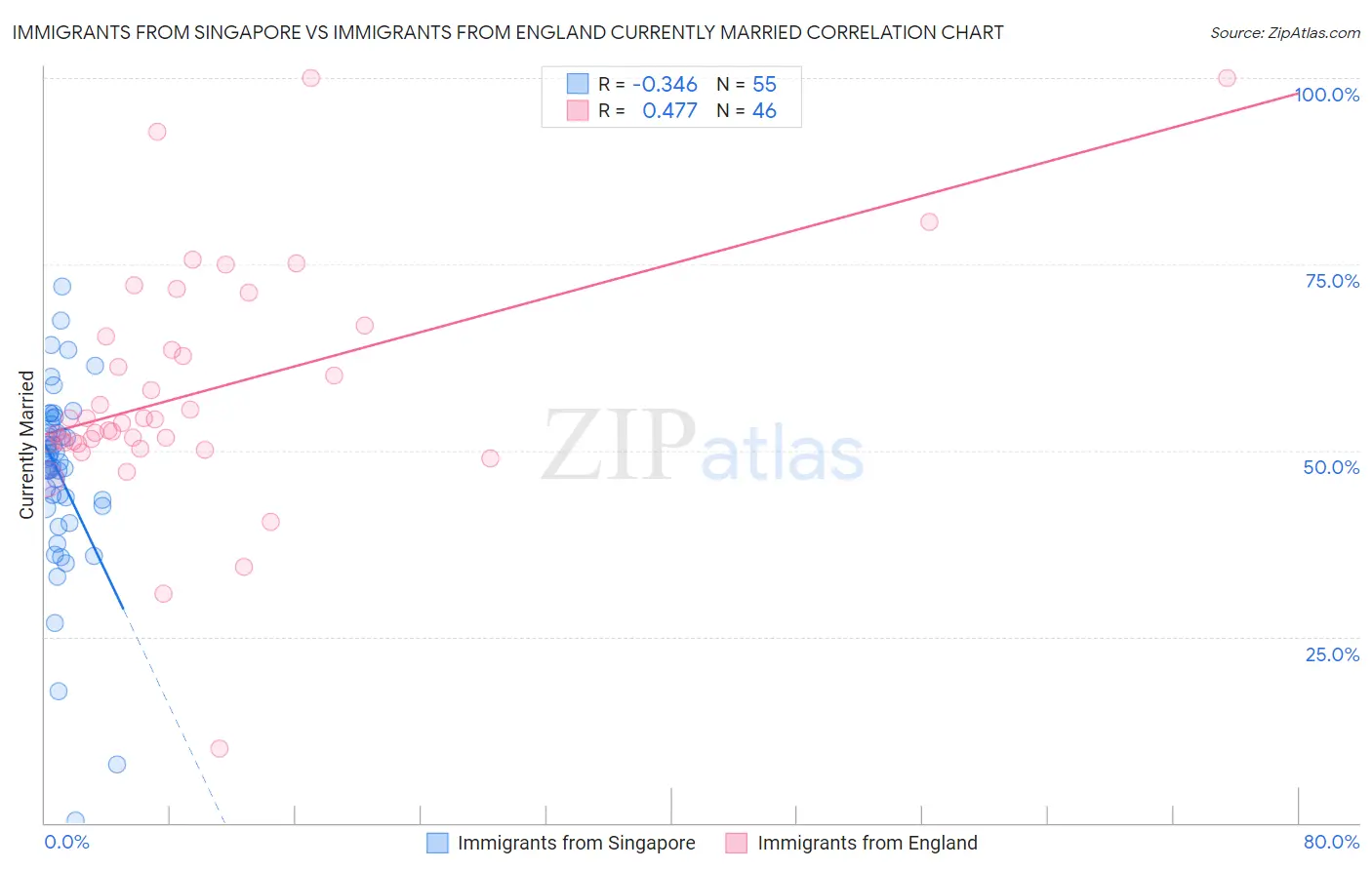 Immigrants from Singapore vs Immigrants from England Currently Married