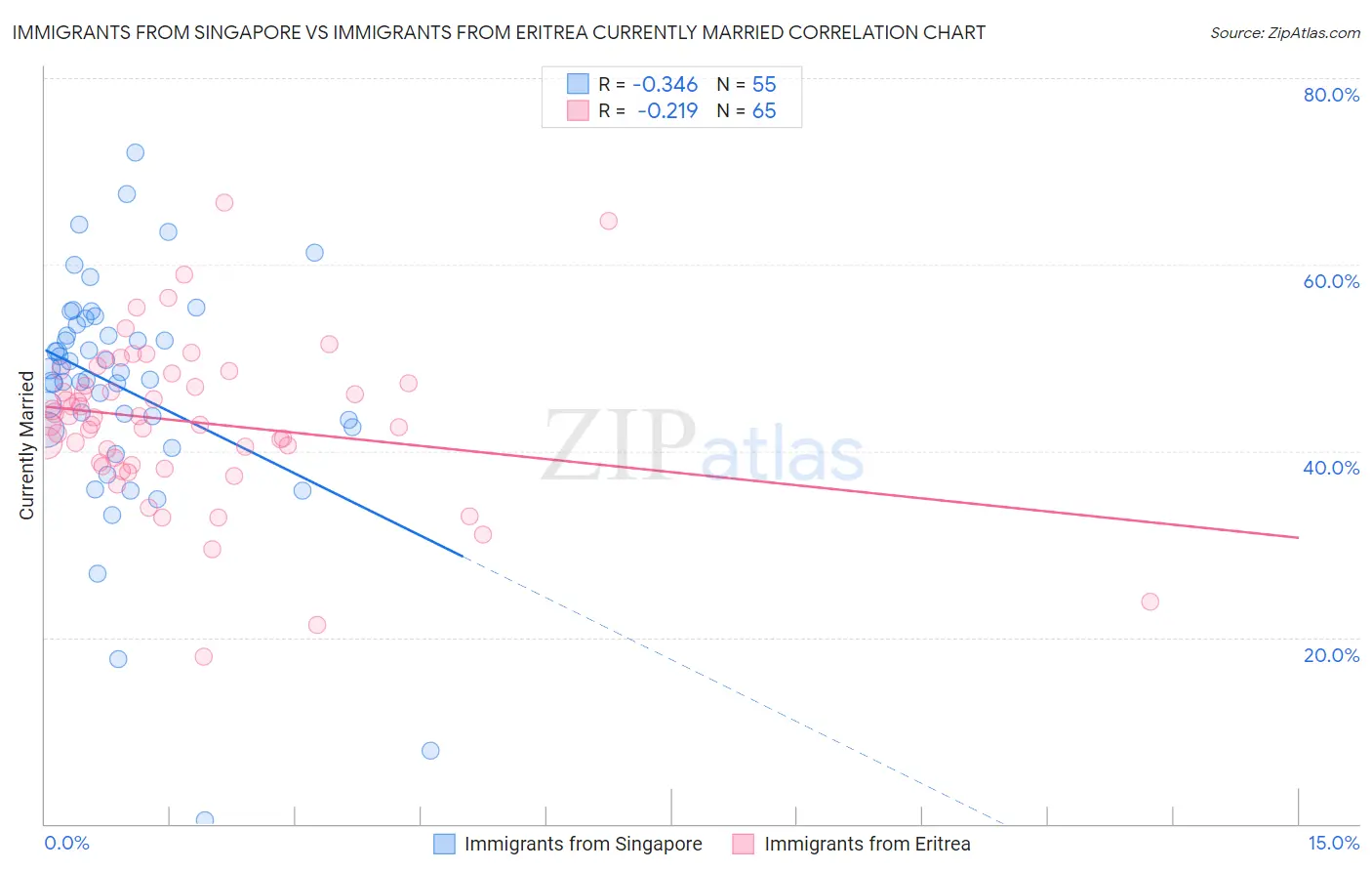 Immigrants from Singapore vs Immigrants from Eritrea Currently Married
