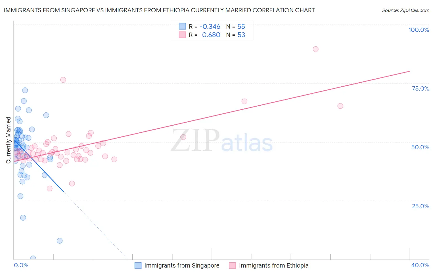 Immigrants from Singapore vs Immigrants from Ethiopia Currently Married