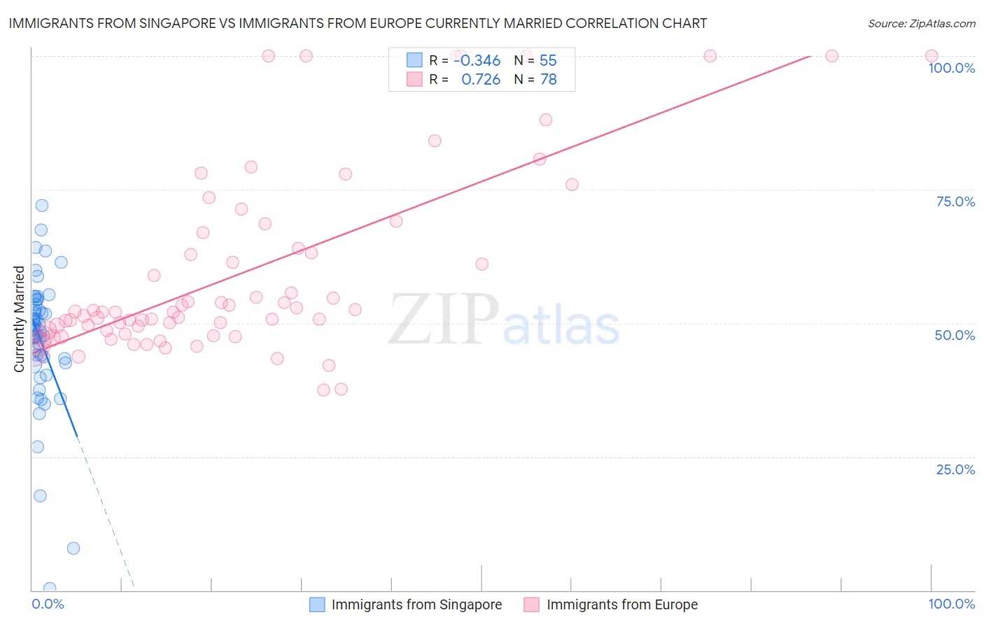 Immigrants from Singapore vs Immigrants from Europe Currently Married