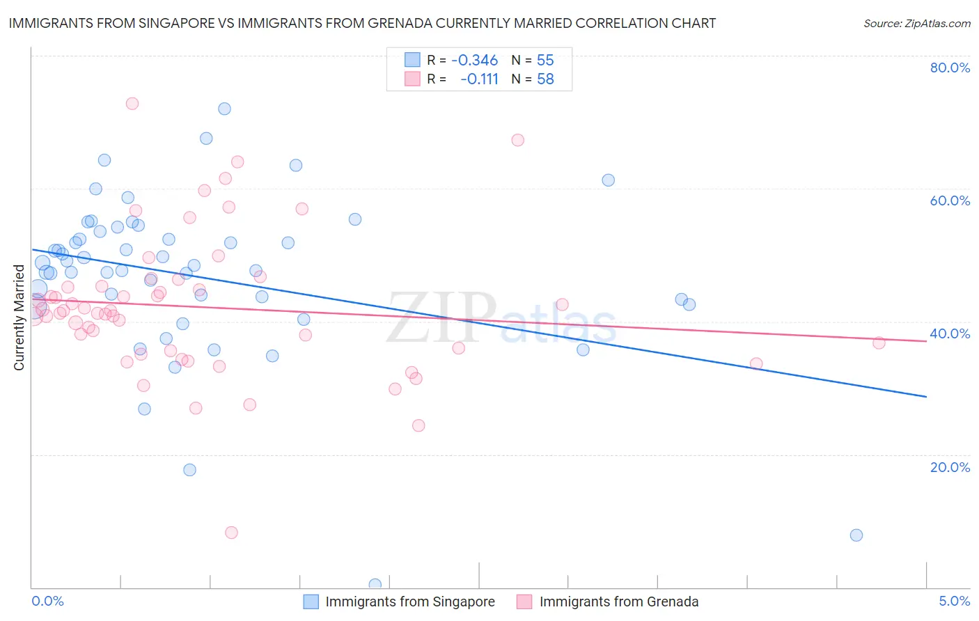 Immigrants from Singapore vs Immigrants from Grenada Currently Married