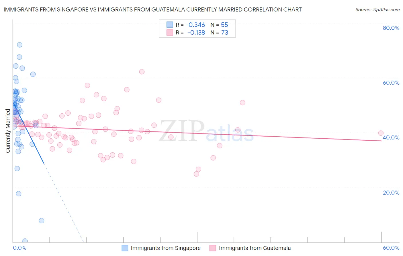 Immigrants from Singapore vs Immigrants from Guatemala Currently Married