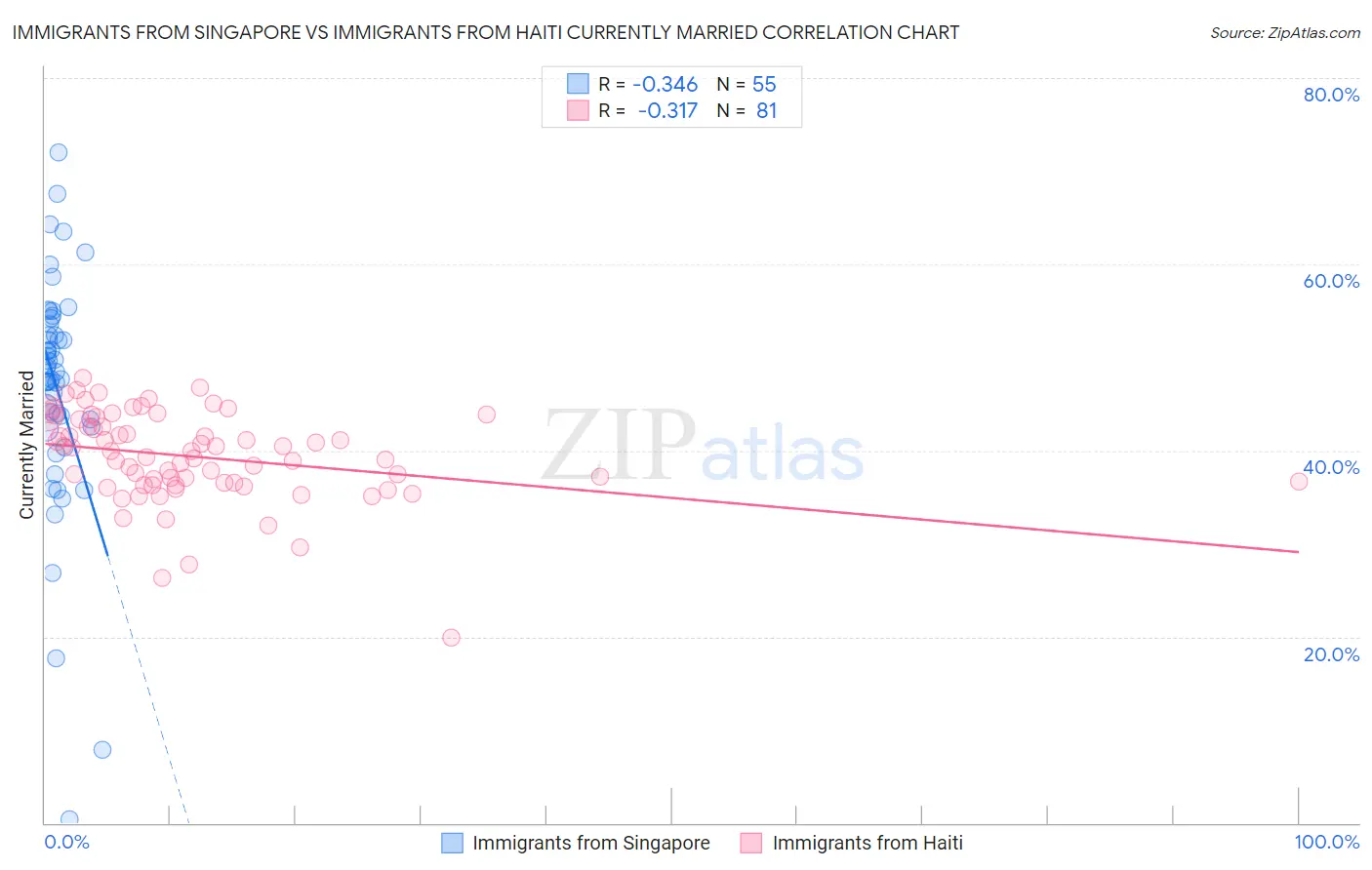 Immigrants from Singapore vs Immigrants from Haiti Currently Married