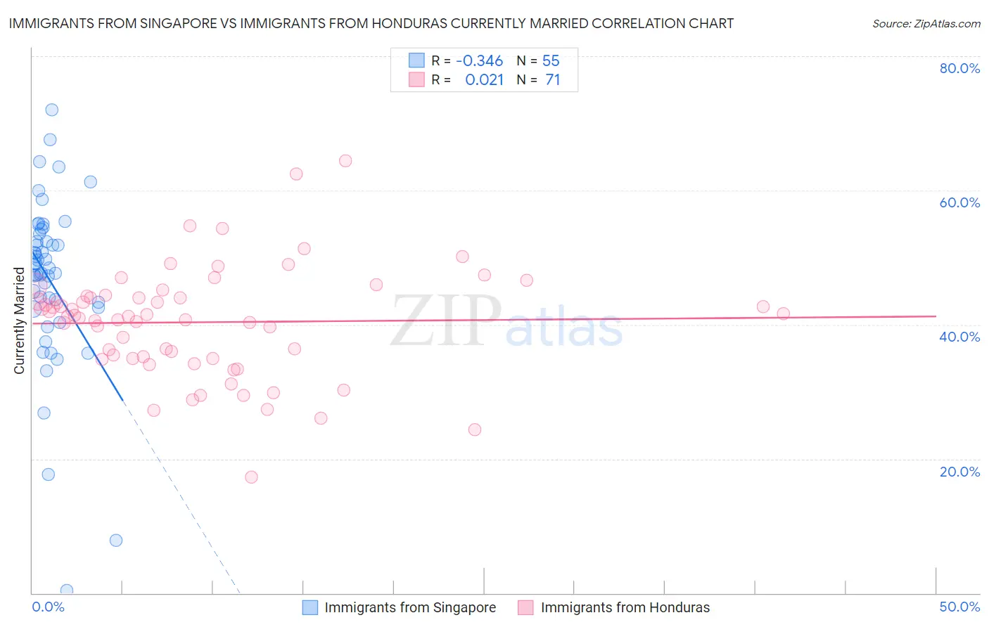 Immigrants from Singapore vs Immigrants from Honduras Currently Married