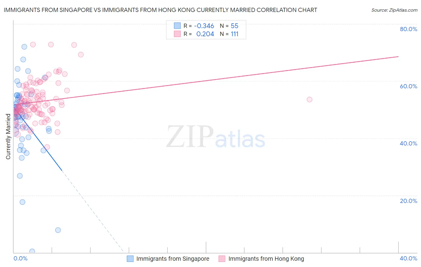 Immigrants from Singapore vs Immigrants from Hong Kong Currently Married