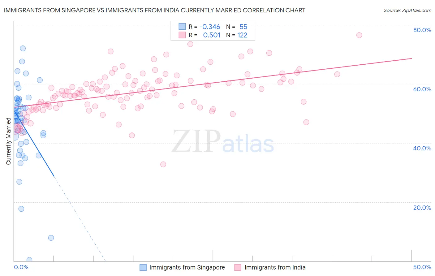 Immigrants from Singapore vs Immigrants from India Currently Married