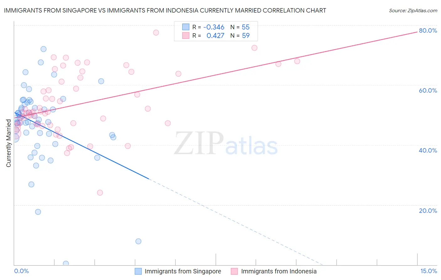 Immigrants from Singapore vs Immigrants from Indonesia Currently Married