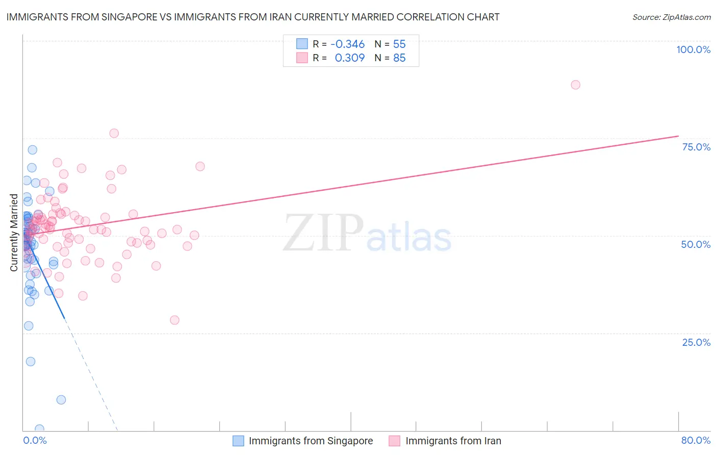 Immigrants from Singapore vs Immigrants from Iran Currently Married