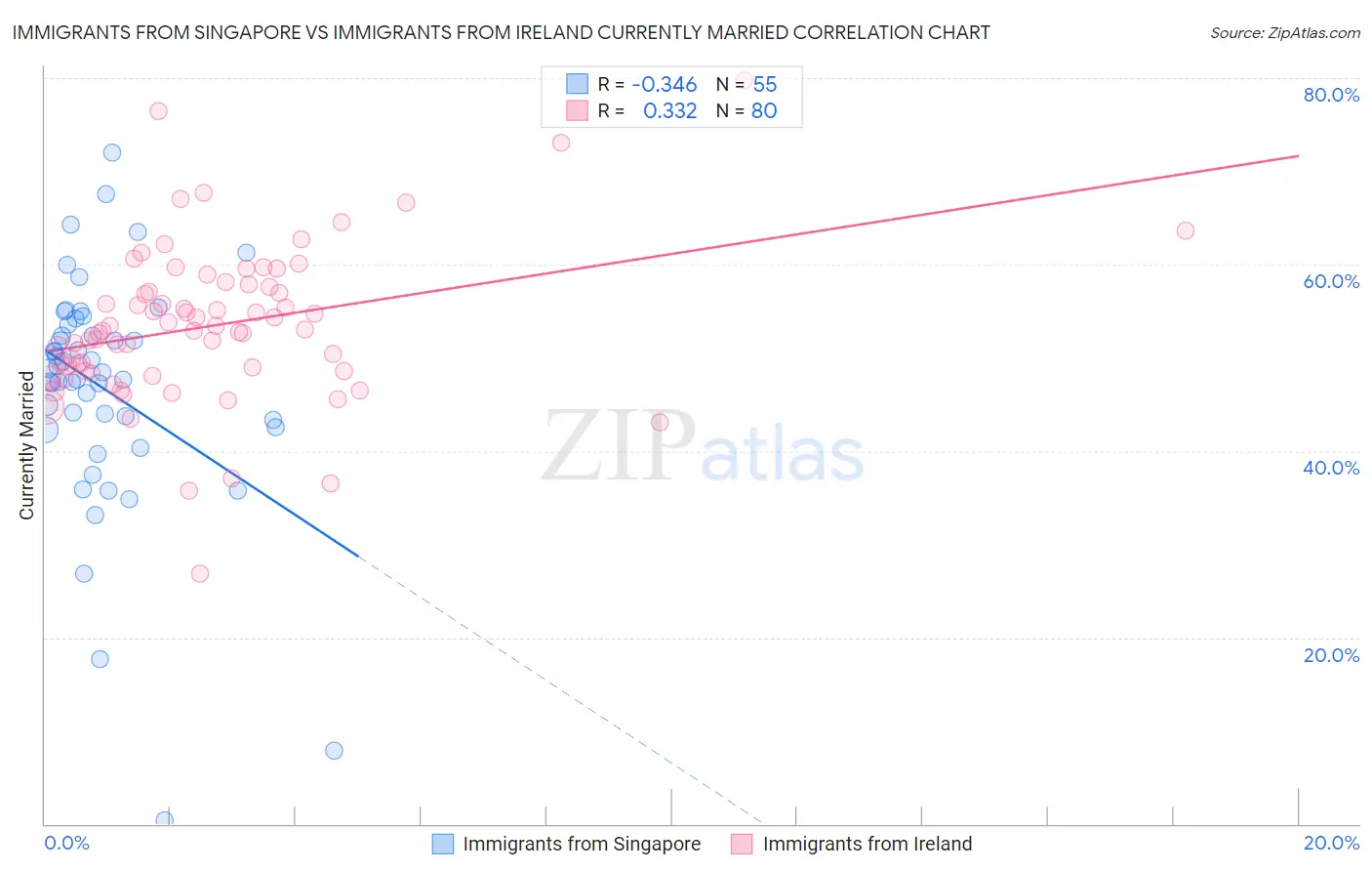 Immigrants from Singapore vs Immigrants from Ireland Currently Married