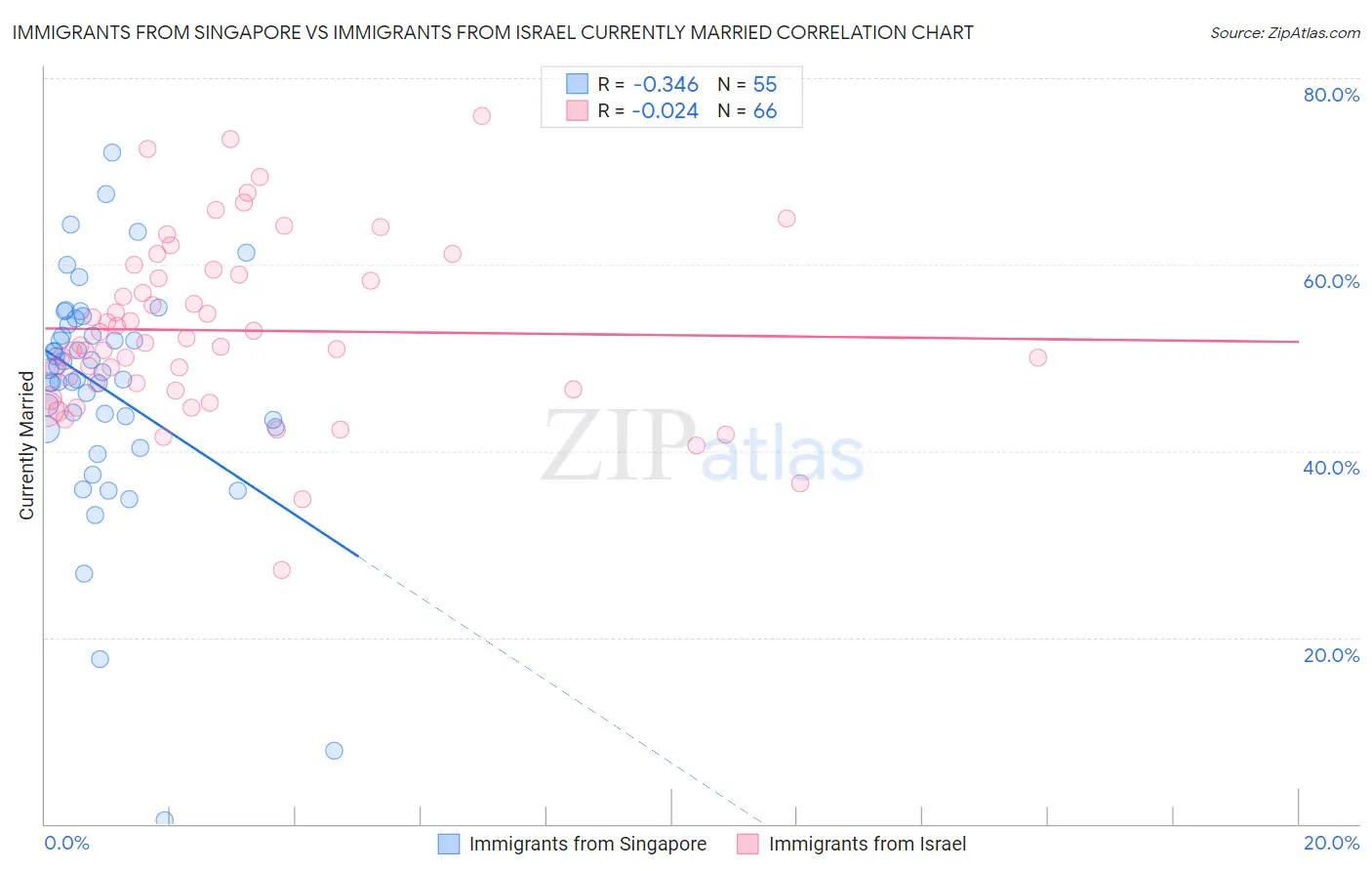 Immigrants from Singapore vs Immigrants from Israel Currently Married