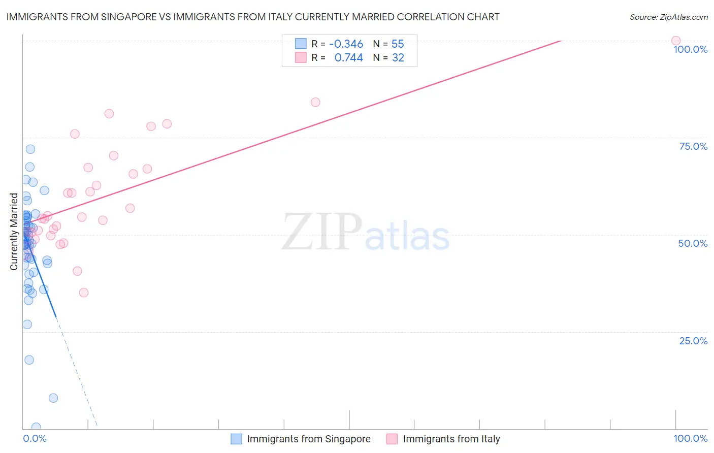 Immigrants from Singapore vs Immigrants from Italy Currently Married