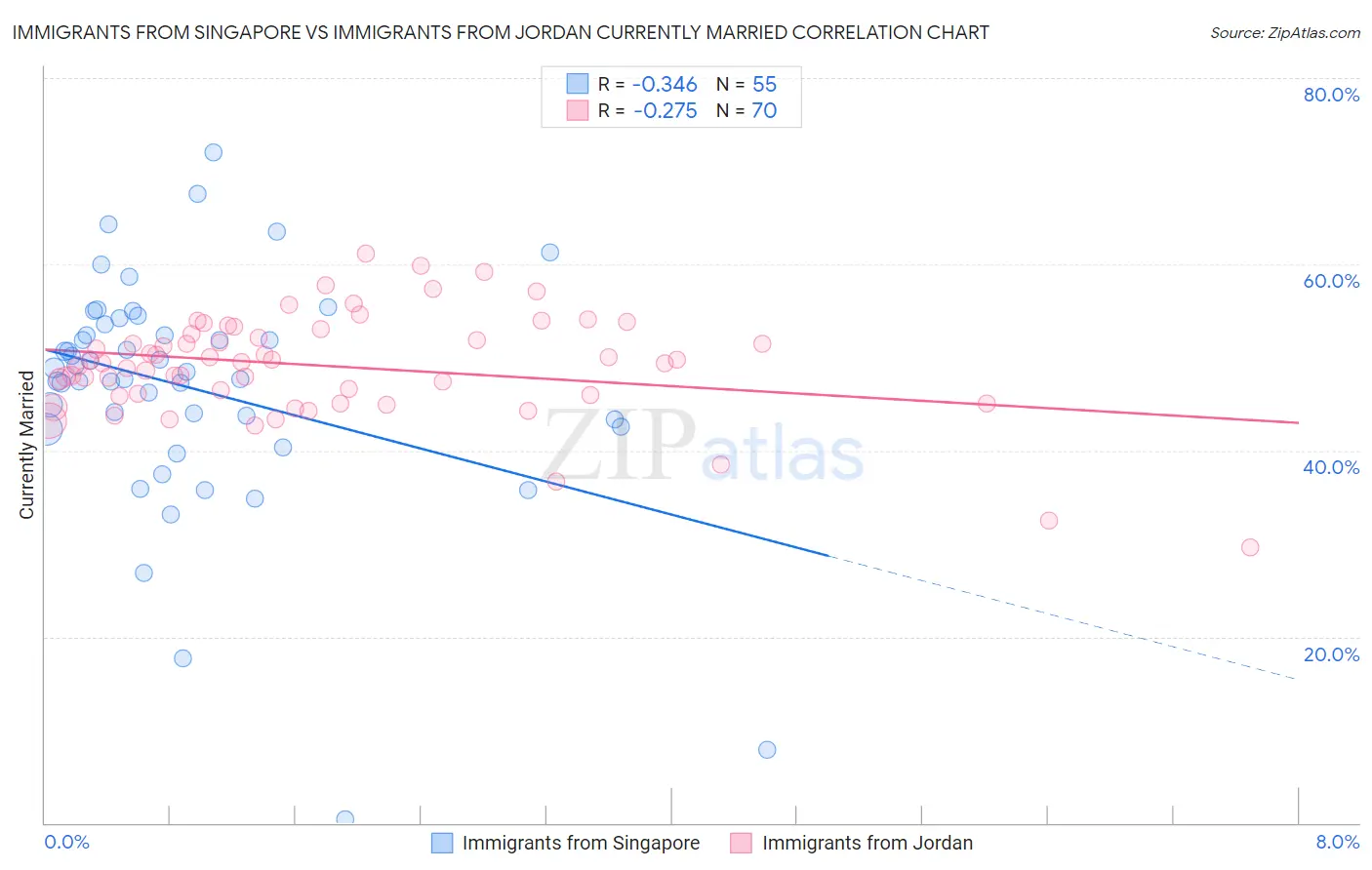 Immigrants from Singapore vs Immigrants from Jordan Currently Married