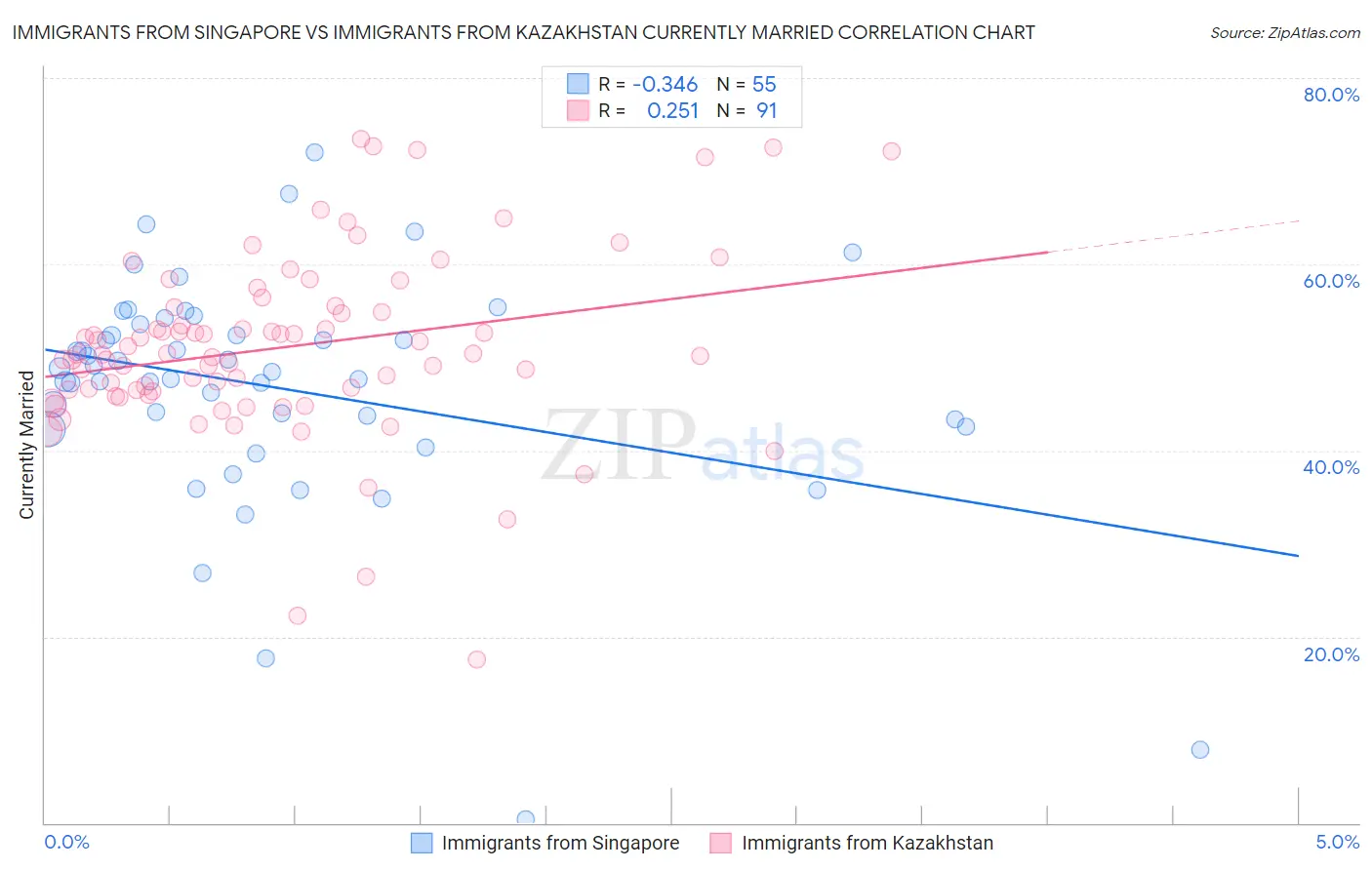 Immigrants from Singapore vs Immigrants from Kazakhstan Currently Married