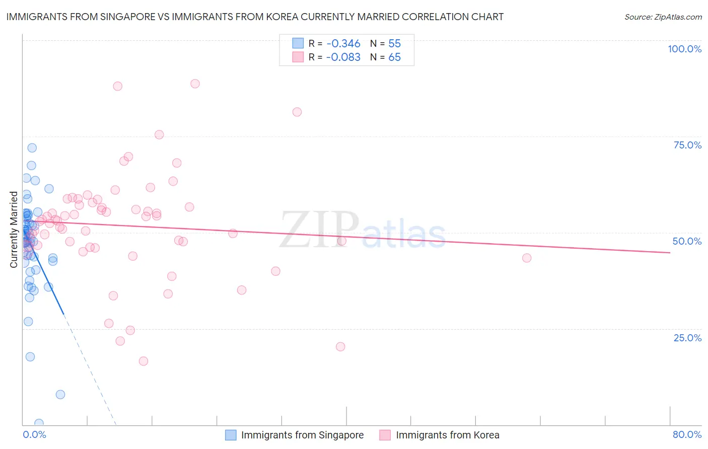 Immigrants from Singapore vs Immigrants from Korea Currently Married