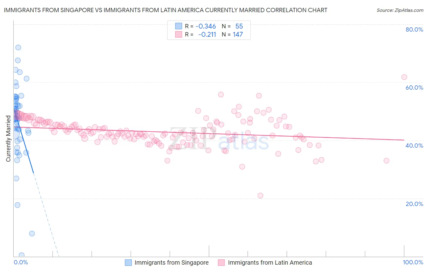 Immigrants from Singapore vs Immigrants from Latin America Currently Married