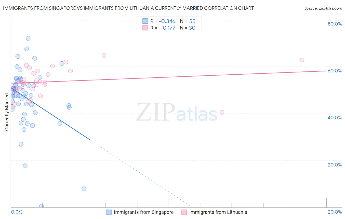 Immigrants from Singapore vs Immigrants from Lithuania Currently Married