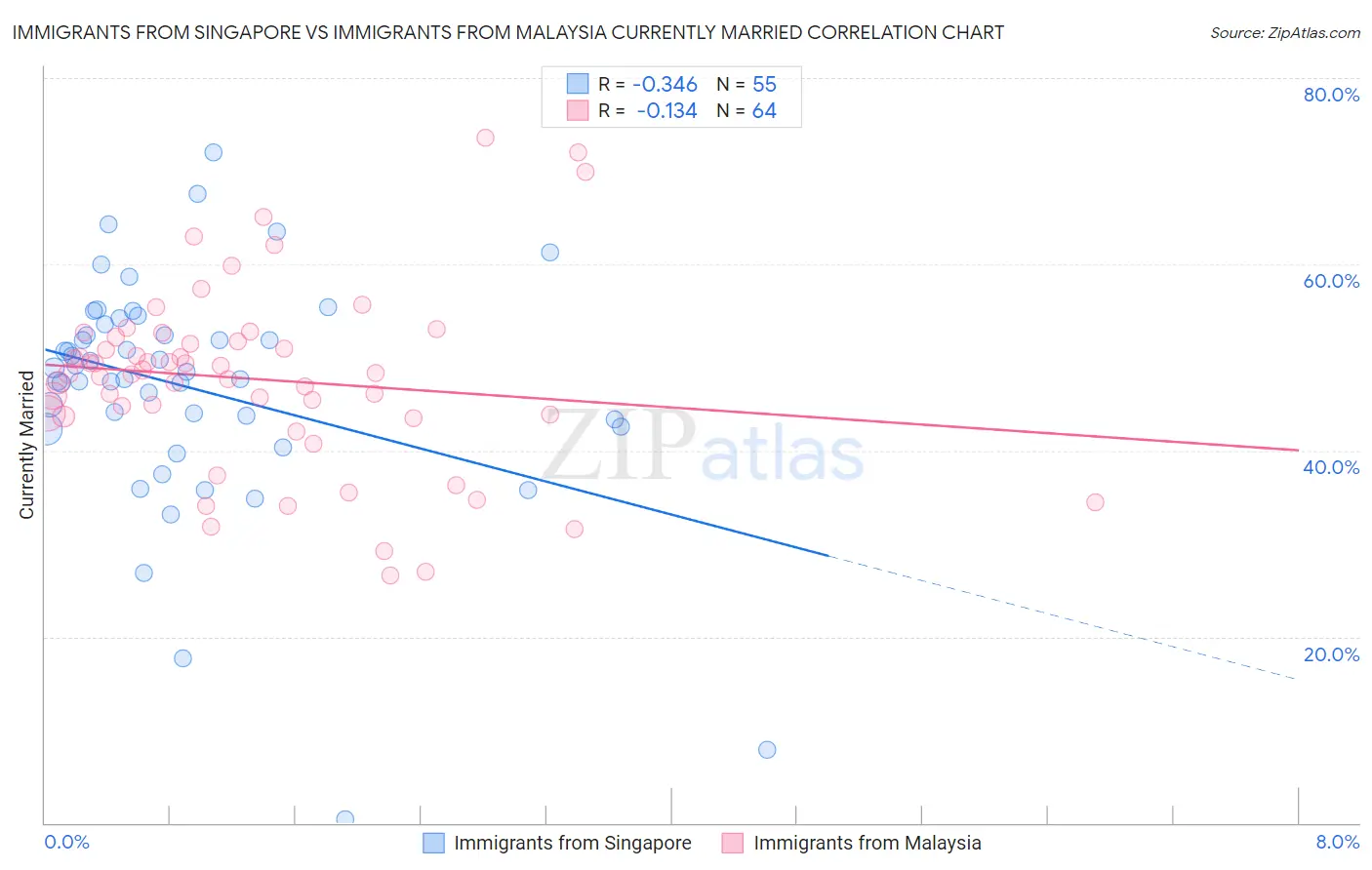 Immigrants from Singapore vs Immigrants from Malaysia Currently Married